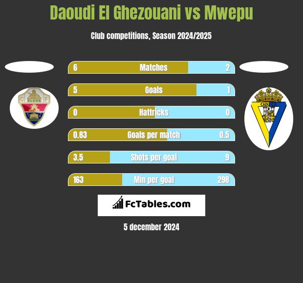 Daoudi El Ghezouani vs Mwepu h2h player stats