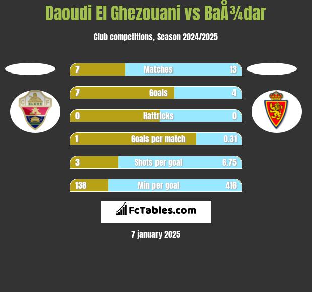 Daoudi El Ghezouani vs BaÅ¾dar h2h player stats