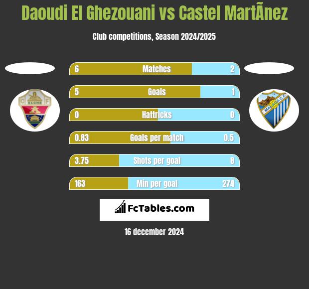 Daoudi El Ghezouani vs Castel MartÃ­nez h2h player stats