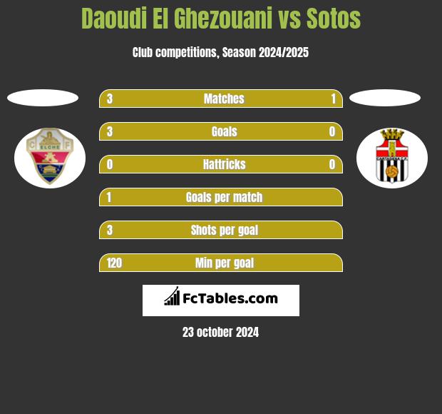 Daoudi El Ghezouani vs Sotos h2h player stats