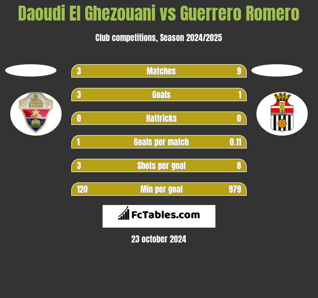 Daoudi El Ghezouani vs Guerrero Romero h2h player stats