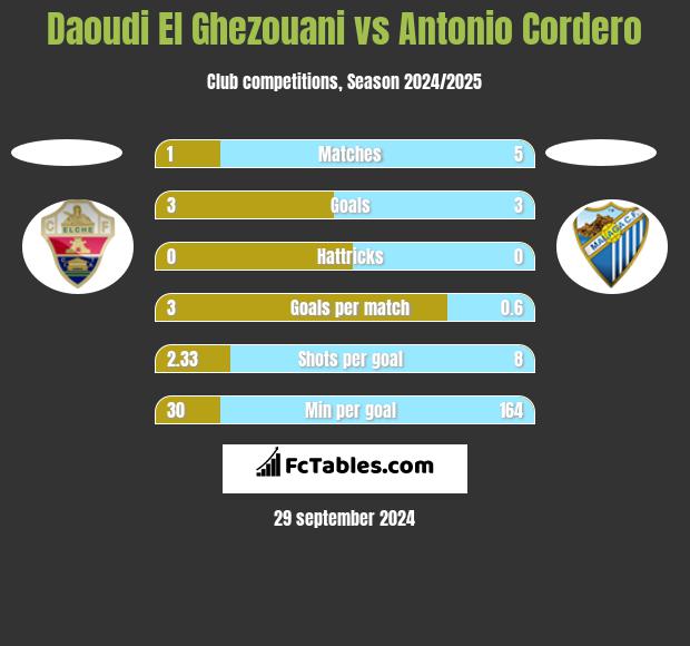 Daoudi El Ghezouani vs Antonio Cordero h2h player stats