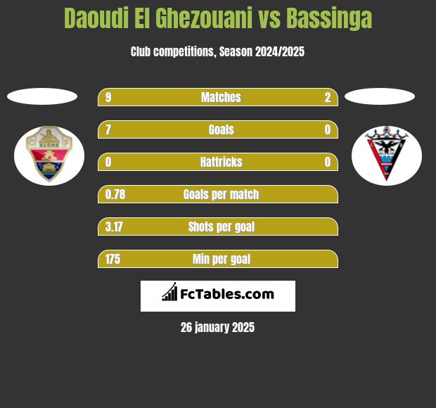 Daoudi El Ghezouani vs Bassinga h2h player stats