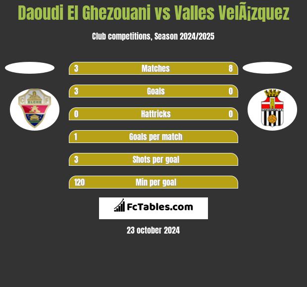 Daoudi El Ghezouani vs Valles VelÃ¡zquez h2h player stats