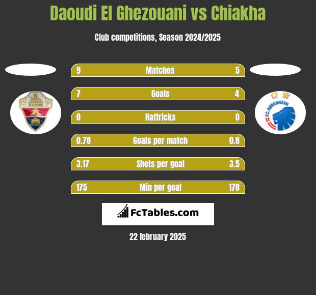 Daoudi El Ghezouani vs Chiakha h2h player stats