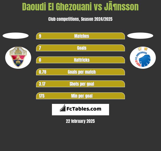 Daoudi El Ghezouani vs JÃ¶nsson h2h player stats