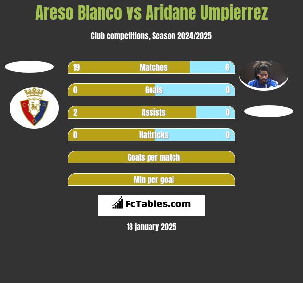 Areso Blanco vs Aridane Umpierrez h2h player stats