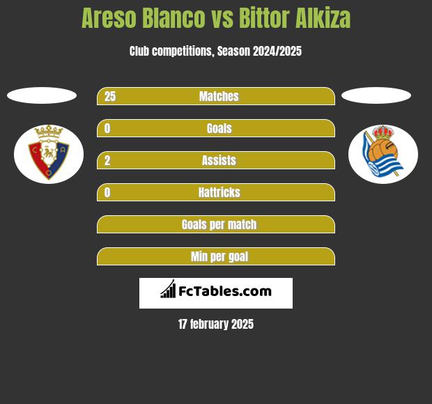 Areso Blanco vs Bittor Alkiza h2h player stats