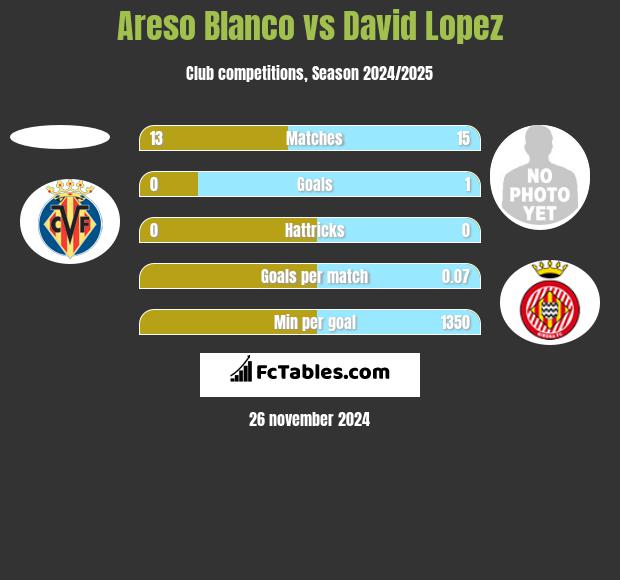 Areso Blanco vs David Lopez h2h player stats