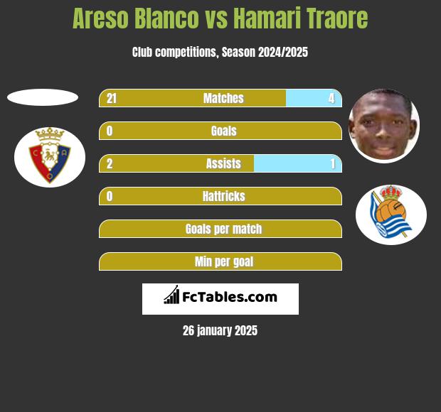 Areso Blanco vs Hamari Traore h2h player stats