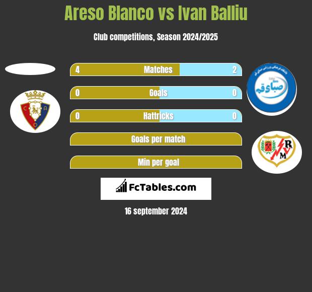 Areso Blanco vs Ivan Balliu h2h player stats