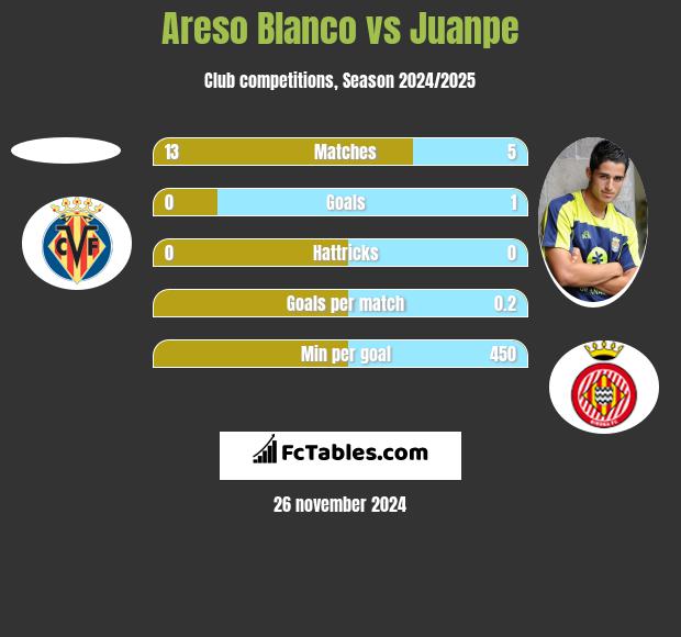 Areso Blanco vs Juanpe h2h player stats