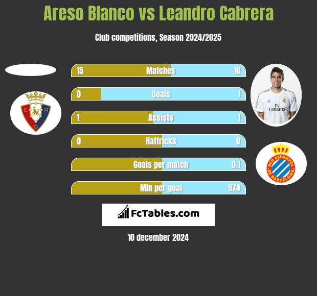 Areso Blanco vs Leandro Cabrera h2h player stats