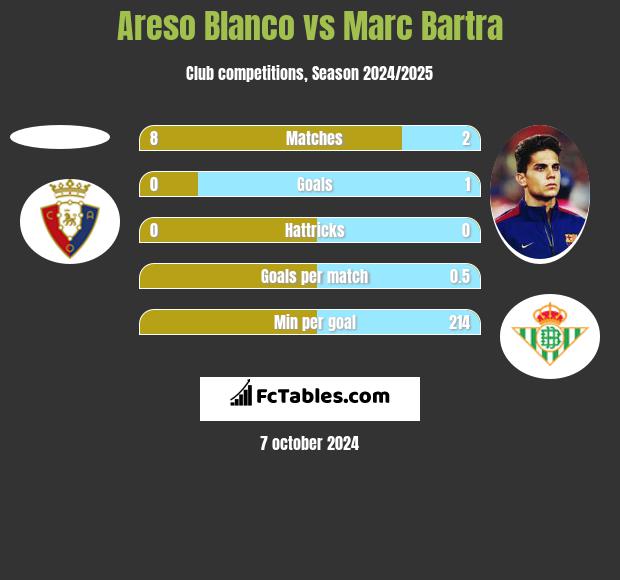 Areso Blanco vs Marc Bartra h2h player stats