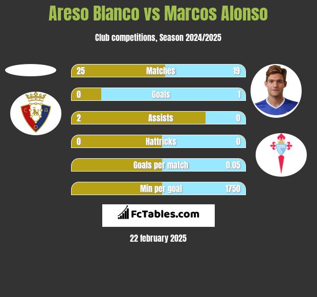 Areso Blanco vs Marcos Alonso h2h player stats