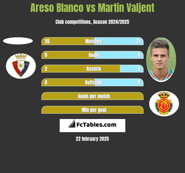 Areso Blanco vs Martin Valjent h2h player stats