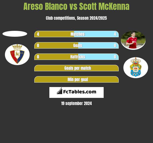 Areso Blanco vs Scott McKenna h2h player stats