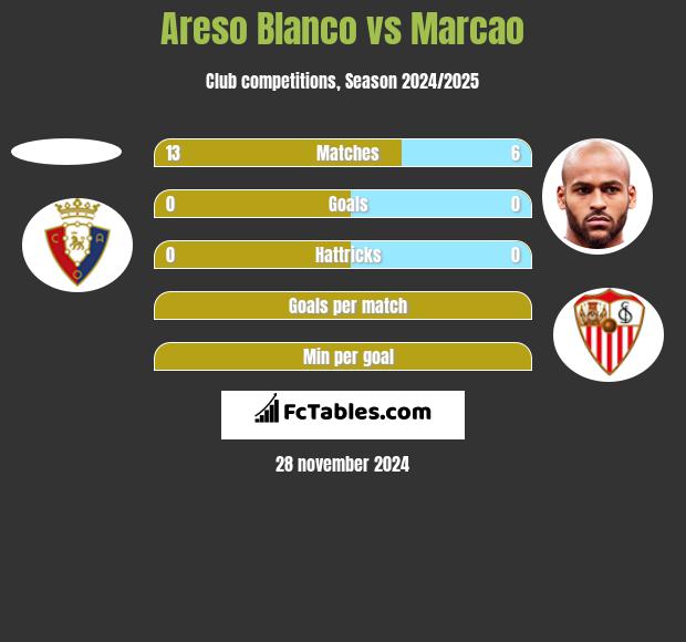 Areso Blanco vs Marcao h2h player stats