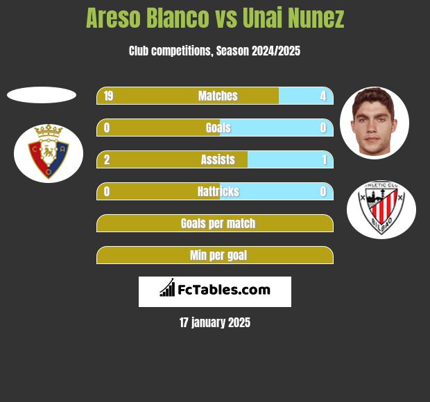 Areso Blanco vs Unai Nunez h2h player stats