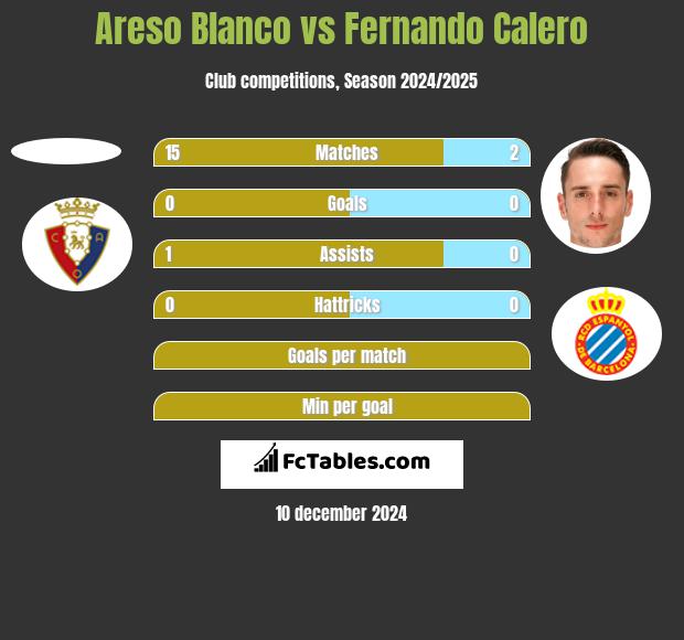 Areso Blanco vs Fernando Calero h2h player stats