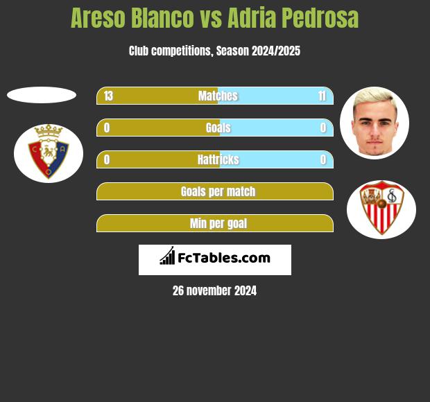 Areso Blanco vs Adria Pedrosa h2h player stats