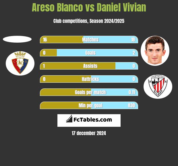 Areso Blanco vs Daniel Vivian h2h player stats