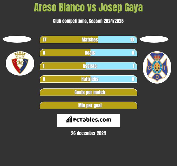 Areso Blanco vs Josep Gaya h2h player stats