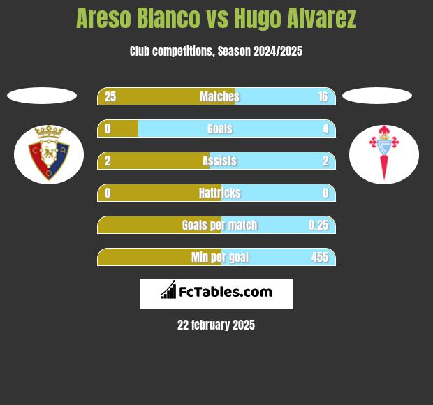 Areso Blanco vs Hugo Alvarez h2h player stats