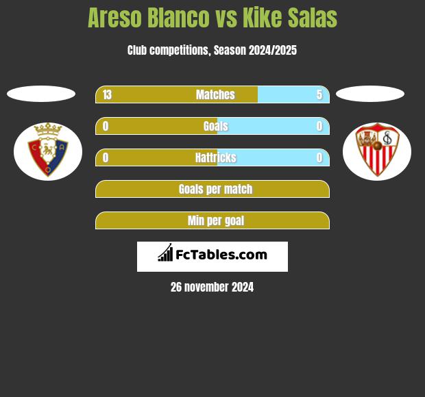 Areso Blanco vs Kike Salas h2h player stats