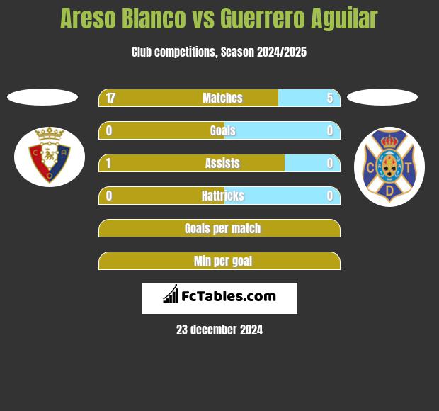 Areso Blanco vs Guerrero Aguilar h2h player stats