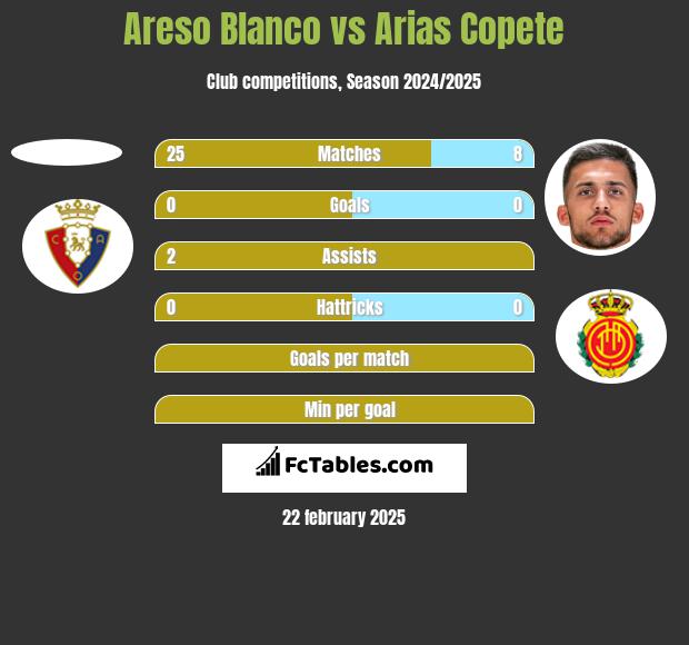 Areso Blanco vs Arias Copete h2h player stats