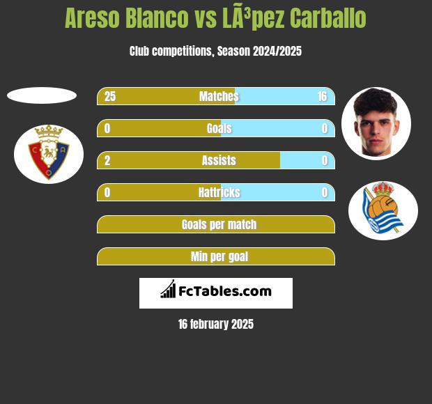 Areso Blanco vs LÃ³pez Carballo h2h player stats