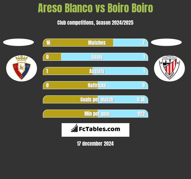 Areso Blanco vs Boiro Boiro h2h player stats