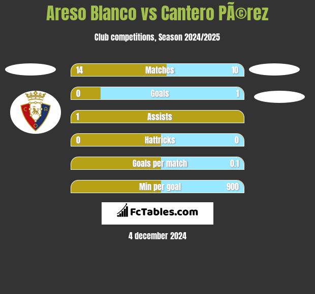 Areso Blanco vs Cantero PÃ©rez h2h player stats