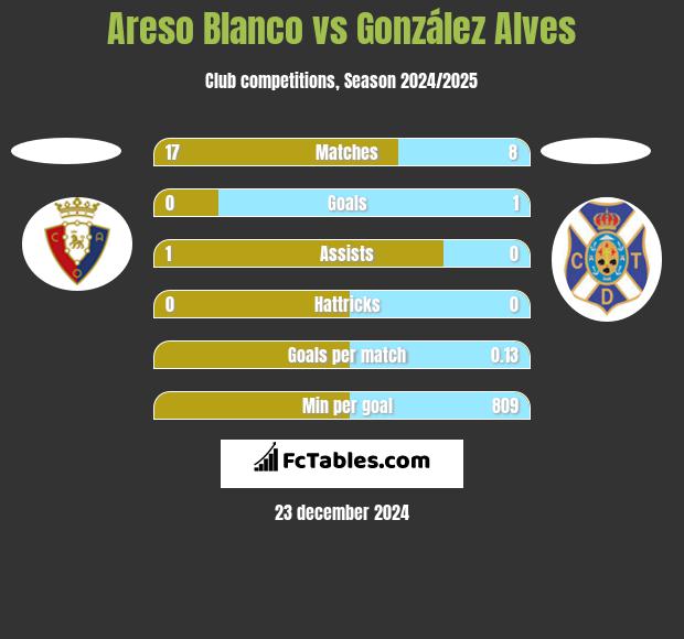 Areso Blanco vs González Alves h2h player stats