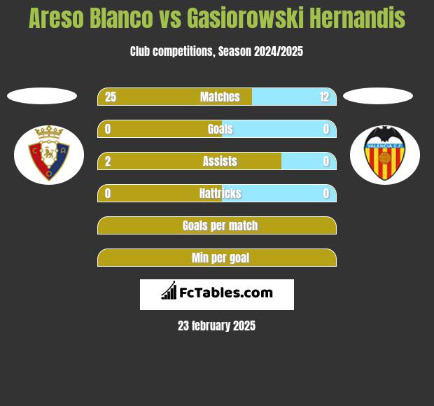 Areso Blanco vs Gasiorowski Hernandis h2h player stats