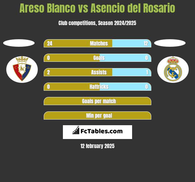 Areso Blanco vs Asencio del Rosario h2h player stats