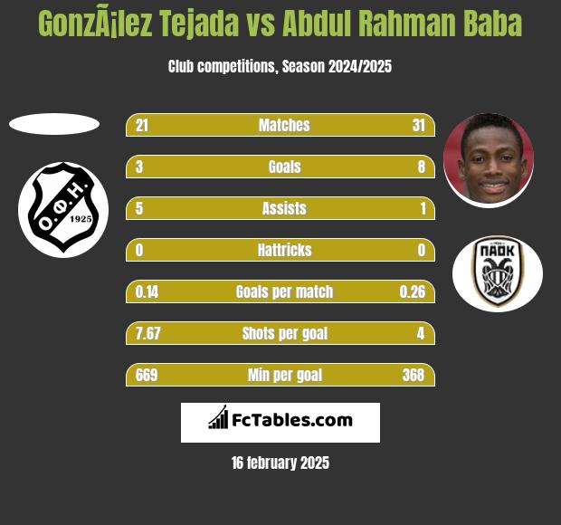 GonzÃ¡lez Tejada vs Abdul Baba h2h player stats