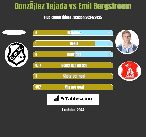 GonzÃ¡lez Tejada vs Emil Bergstroem h2h player stats