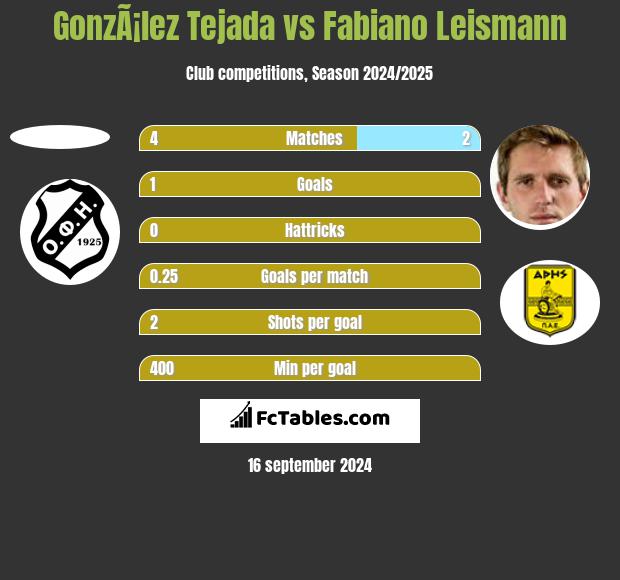 GonzÃ¡lez Tejada vs Fabiano Leismann h2h player stats