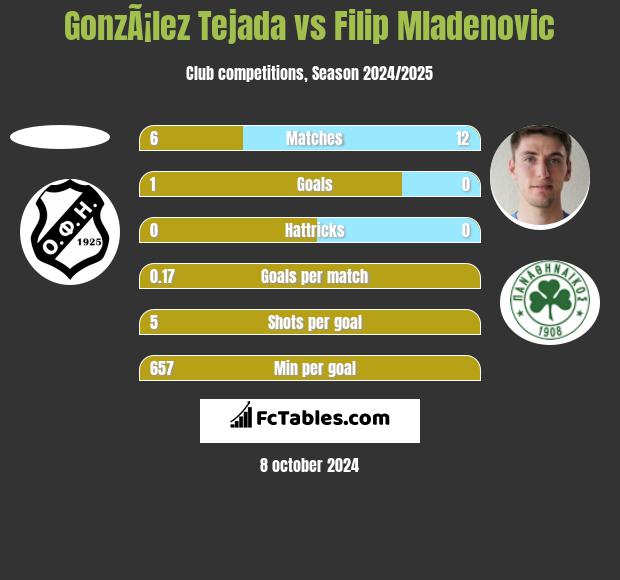 GonzÃ¡lez Tejada vs Filip Mladenović h2h player stats