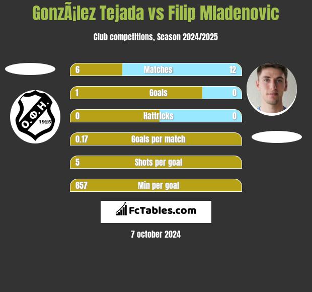 GonzÃ¡lez Tejada vs Filip Mladenovic h2h player stats