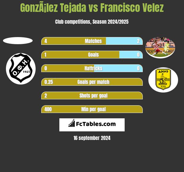 GonzÃ¡lez Tejada vs Francisco Velez h2h player stats