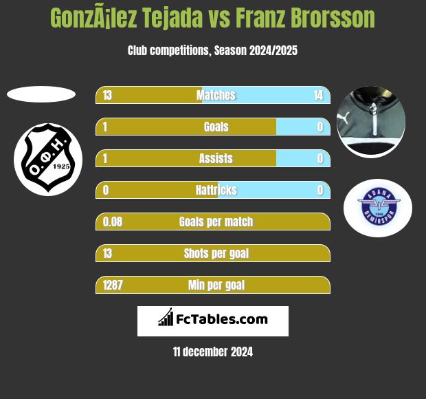 GonzÃ¡lez Tejada vs Franz Brorsson h2h player stats