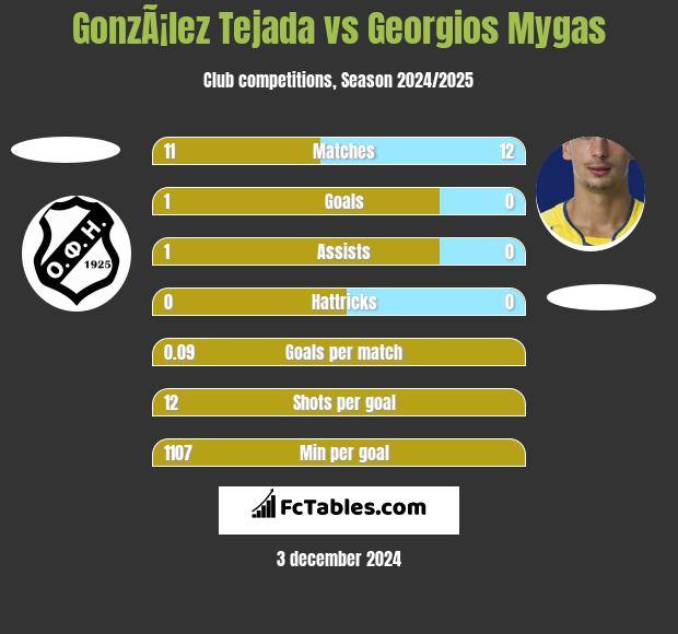 GonzÃ¡lez Tejada vs Georgios Mygas h2h player stats