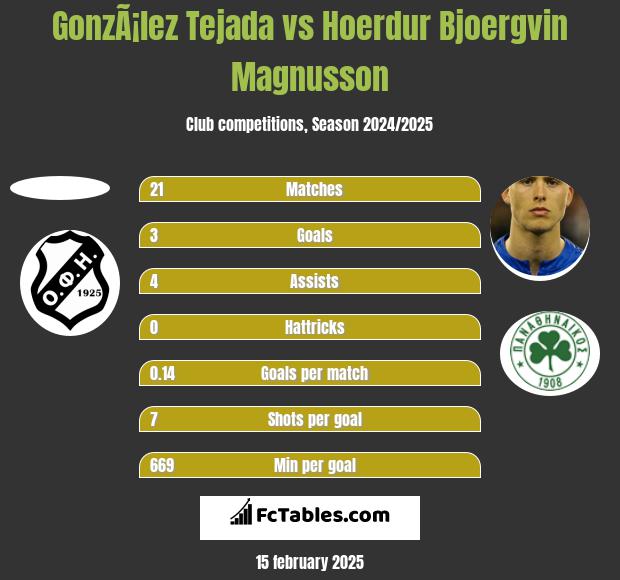 GonzÃ¡lez Tejada vs Hoerdur Bjoergvin Magnusson h2h player stats