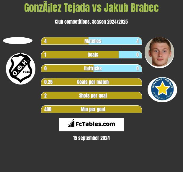 GonzÃ¡lez Tejada vs Jakub Brabec h2h player stats