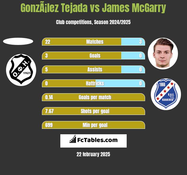 GonzÃ¡lez Tejada vs James McGarry h2h player stats