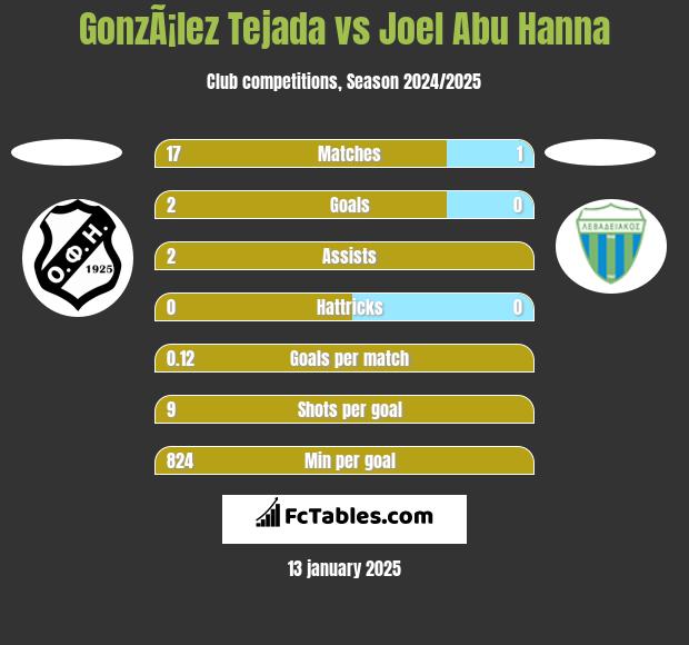 GonzÃ¡lez Tejada vs Joel Abu Hanna h2h player stats