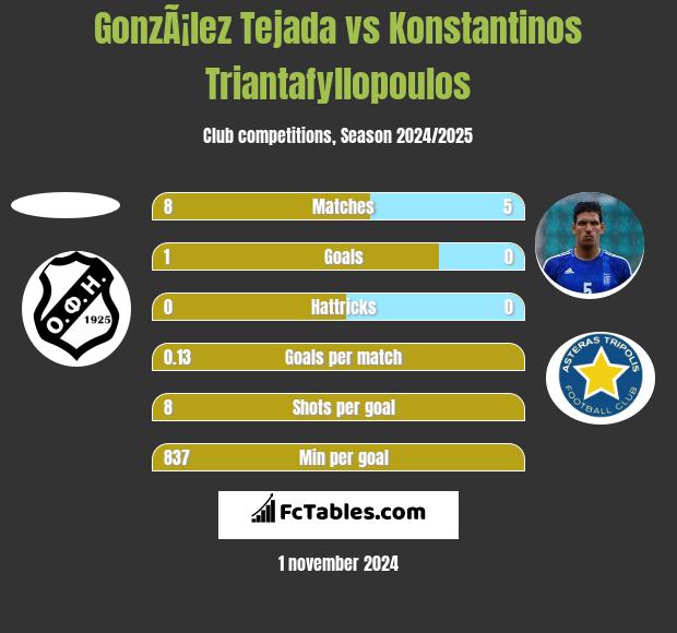 GonzÃ¡lez Tejada vs Konstantinos Triantafyllopoulos h2h player stats